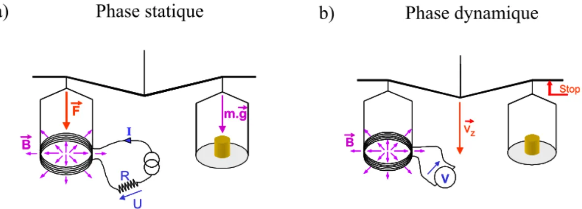 Figure 1.6 – a) Sch´ ema de principe des deux phases de l’exp´ erience de la ba- ba-lance du Watt, a) en phase statique et b) en phase dynamique.