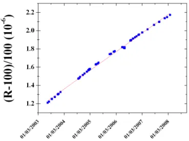 Figure 4.2 – Suivi temporel d’une r´ esistance de 100 Ω ´ etalonn´ ee en termes de R K−90 .