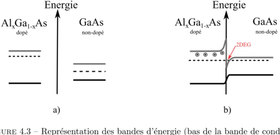 Figure 4.3 – Repr´ esentation des bandes d’´ energie (bas de la bande de conduc- conduc-tion en trait gris, haut de la bande de valence en trait noir et niveau de Fermi en pointill´ e) en a) pour deux mat´ eriaux distants et en b) lorsque les deux mat´ eri