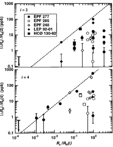 Figure 4.7 – Ecart relatif de la r´ esistance de Hall en fonction de la r´ esistance des contacts pour les plateaux i = 2 (courbe sup´ erieure) et i = 4 (courbe inf´ erieure).