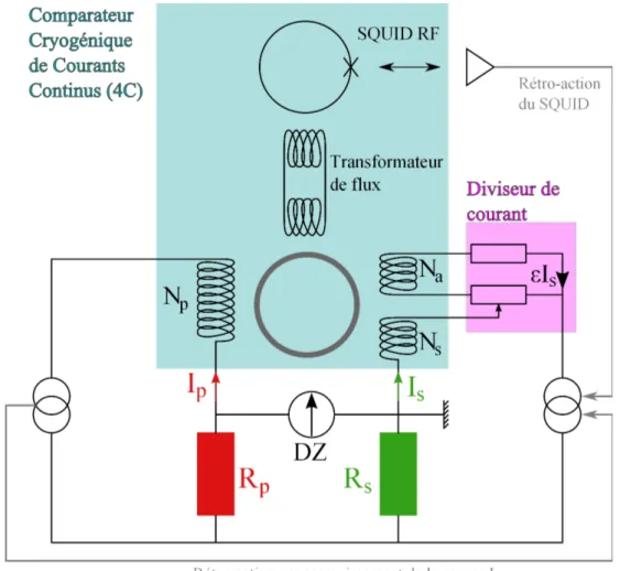 Figure 4.13 – Sch´ ema du pont de comparaison de r´ esistances bas´ e sur un CCC et un diviseur de courant.