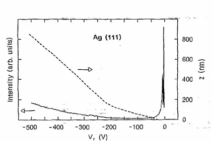 Fig. 2.2 – Intensit´e lumineuse d’une surface de Ag(111) d´etect´ee dans la fenˆetre spectrale 350 − 800 nm en fonction du potentiel de la pointe V t 