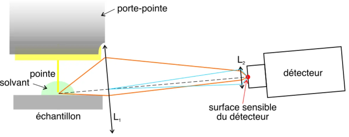 Fig. 3.6 – Montage optique de la collection de la lumi`ere ´emise au niveau de la jonction.