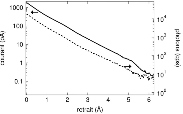 Fig. 4.6 – I t (z) (trait plein) et N (z) (pointill´e) en fonction du retrait de la pointe