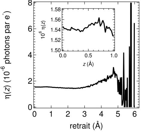 Fig. 4.7 – Rendement quantique (η(z) = N (z)/I t (z)) en fonction du retrait de la pointe z