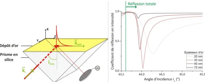 Figure 6 : a) Configuration de Kretschmann-Raether ; b) Evolution du coefficient de reflexion totale en intensité en  fonction de l’angle d’incidence 