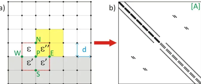 Figure 24 : a) Vue en coupe d’une structure de guide d’onde carré ; b) Matrice carrée [A] de dimension 98 correspondant  au guide d’onde  