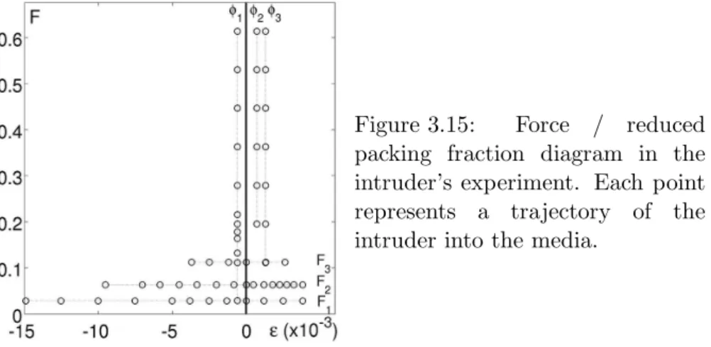 Figure 3.15: Force / reduced packing fraction diagram in the intruder’s experiment. Each point represents a trajectory of the intruder into the media.