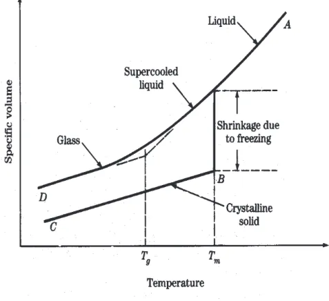 Fig. 1.1: Illustration de l’obtention d’un verre par trempe dans un diagramme T /v.