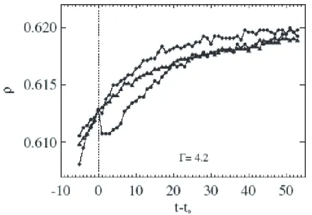 Fig. 1.16: Evolutions de la compaction d’un empilement amené à ρ 0 par 3 diﬀérents Γ (1.8, 4.2, 6.3) puis soumis au même Γ = 4 