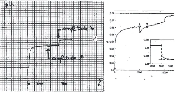 Fig. 2.4: Comparaison des courbes de compaction obtenues dans notre système 2D et par Olivier Pouliquen en 3D.