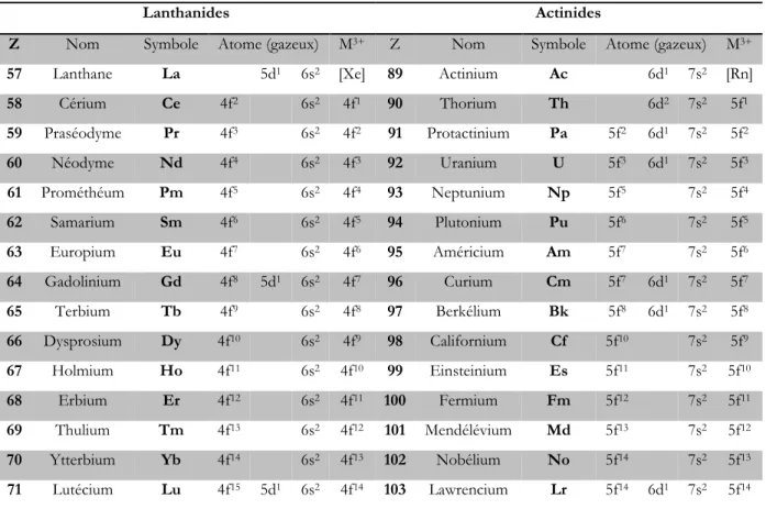 Tableau 1 : Structure électronique des lanthanides et des actinides à l’état fondamental et au degré d’oxydation +3 