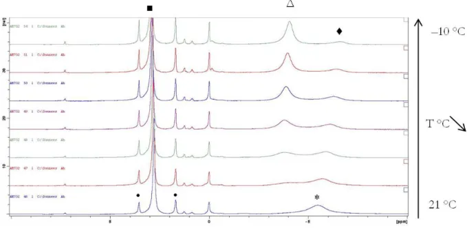 Figure 32 : Influence de la température sur l’équilibre en solution du complexe  3b·[K(18-C-6)] 2 dans le THF-d 8  - spectres de bas en  haut - T(°C) de 21 °C à −10 °C par pas de 5 °C