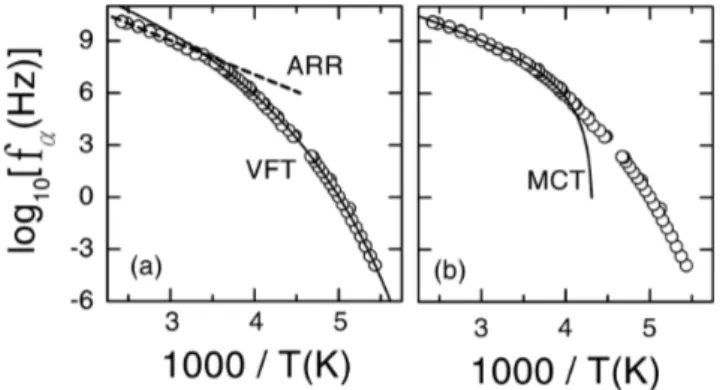 Figure 2.3 – Les ronds représentent les mesures de la fréquence de relaxation structurale f α