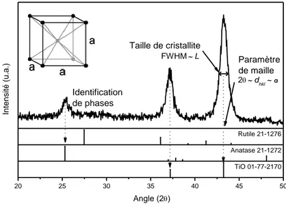 Figure 2-3 Exploitation des données de diffraction de rayons X pour une échantillon contentant de TiO et TiO 2 