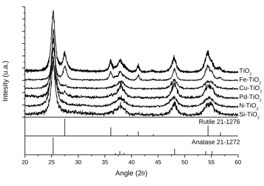 Figure 3-3 Diffractogrammes des échantillons à base de TiO 2  recuits à 400°C et Fe-TiO 2  recuit à 600°C