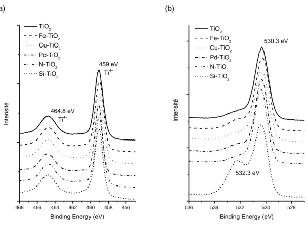 Figure 3-4 Spectres XPS des niveaux (a) Ti 2p et (b) O 1s des échantillons de M-TiO 2  recuits à 400°C