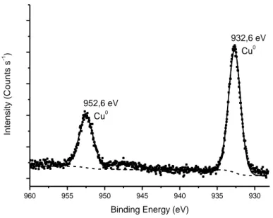 Figure 3-6 Spectre XPS de cœur Cu 2p de l’échantillon Cu-TiO 2  (en trait la décomposition du massif de Cu 2p)