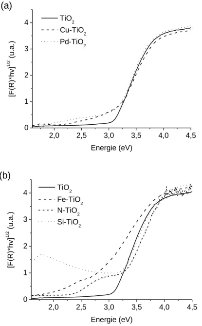 Figure 3-10 Spectres d’absorption des échantillons à base de TiO 2  recuits sous air. (a) TiO 2 , Cu-TiO 2  et Pd-TiO 2 ; (b) Fe-TiO 2 ,  N-TiO 2  et Si-TiO 2 