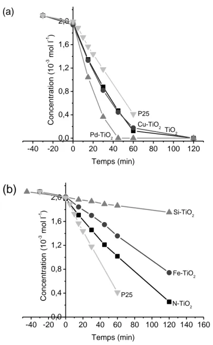 Figure 3-11  Décomposition d’acide formique en présence des nanoparticules à base de TiO 2  sous irradiation UV-Vis (290- (290-780  nm)