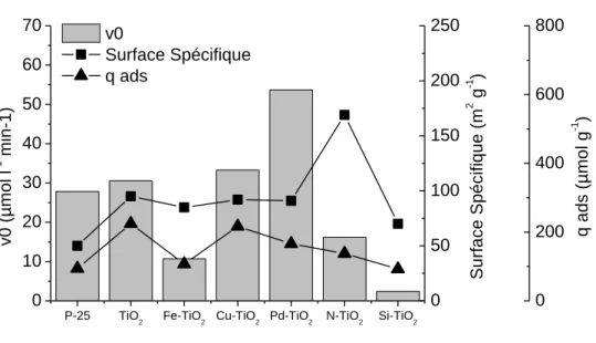 Figure 3-12 Rapport entre la surface spécifique (      ) (carré), la quantité d’acide formique adsorbé (      ) (triangle haut)  et la vitesse initiale (  ) obtenues en présence des divers échantillons M-TiO 2 