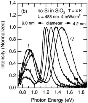Fig. 1.3: Spectre de PL des nanograins de silicium de 4 `a 9 nm de diam`etre [3]. Les lettres I et Q sont ajout´ees pour pr´eciser les notations introduites dans le texte.