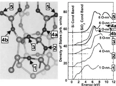 Fig. 1.9: Repr´esentation de la densit´e d’´etats inoccup´es projet´ee sur des atomes d’oxyg`ene en fonction de leur position par rapport `a l’interface [8].