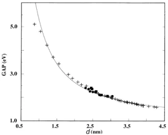 Fig. 1.11: Gap d’´energie calcul´e pour diff´erents tailles de nanocristal (les croix)