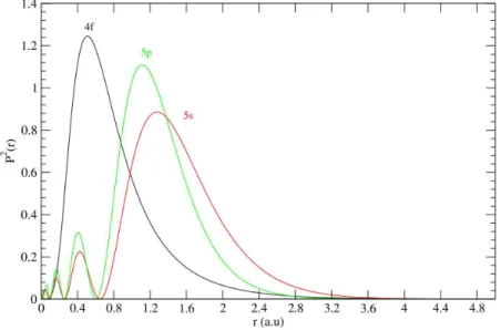 Fig. 1.15: Densit´e radiale de probabilit´e de pr´esence pour les orbitales 4f, 5s et 5p de l’ion Er 3+ [14].