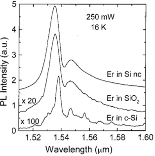 Fig. 1.18: Spectre de PL des syst`emes dop´es avec des ions Er 3+ [17].