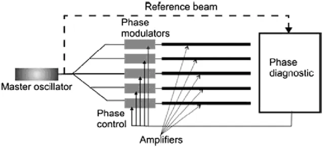 Figure 0.1 : Dispositif permettant de mettre en phase N sources lasers via une boucle de  rétroaction électronique [Desfarges-Berthelemot 2006] 