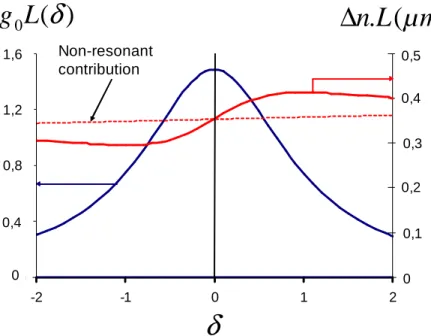 Figure 1.1 : Variations théoriques des quantités g 0 L où g 0  = g(λ c ) et ΔnL autour de la  résonance en fonction  du paramètre δ pour g 0 L( δ =0) = 1,5 et  β NR0 =3 à la résonance de 