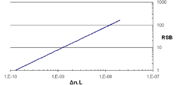 Figure 1.9 : RSB obtenu par la méthode interférométrique en fonction de la variation  d’épaisseur optique mesurée Δn.L