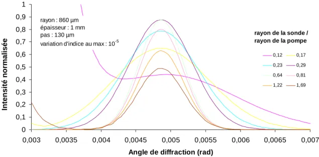 Figure 1.11 : Simulation de la distribution d’intensité diffractée dans l’ordre +/-1 par un  réseau d’indice 