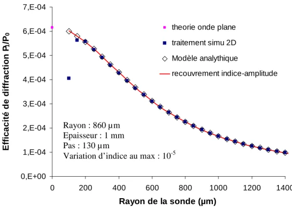 Figure 1.14 : Calcul de l’efficacité de diffraction P 1 /P 0  en fonction du rayon de la sonde Rayon : 860 µm 