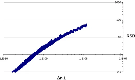 Figure 1.17 : RSB obtenu par la méthode diffractométrique en fonction de la variation  d’épaisseur optique mesurée Δn.L 