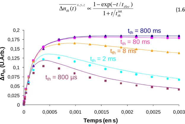 Figure 1.21 : Evolution temporelle de la variation d’indice d’origine thermique pour une  source de chaleur en exp(-t/t élec ) pour différentes constante  t th int  (en trait plein pour le  modèle numérique)