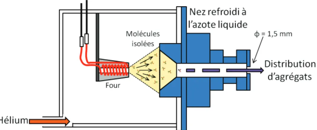 Figure 7.5: Schéma de principe de la source d’agrégation.