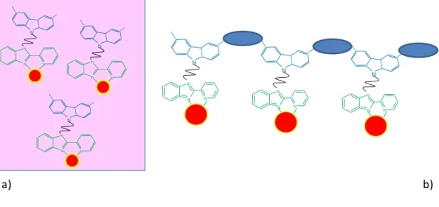 Figure 2 : a) Dispersion d’un complexe de lanthanide dans une matrice polymère  conductrice ; b) représentation d’un métallopolymère 