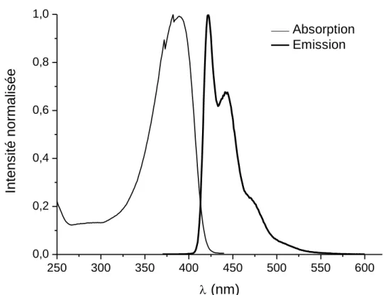 Figure 23 : Spectres d’émission et d’absorption en solution du polyfluorène en phase   