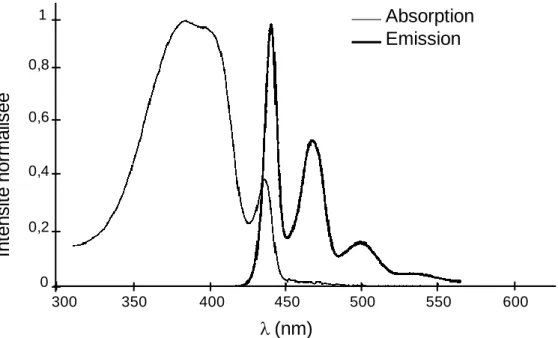 Figure 26 : Spectres d’absorption et d’émission en film mince d’un polyfluorène  comportant une fraction de macromolécules en phase  70  