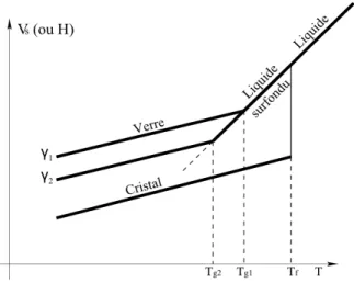 Figure 1.1 – Diagramme de phase schématique d’un matériau vitrifiable. L’évolution du volume spécifique V s (ou de l’enthalpie H) en fonction de la température est schématisée.