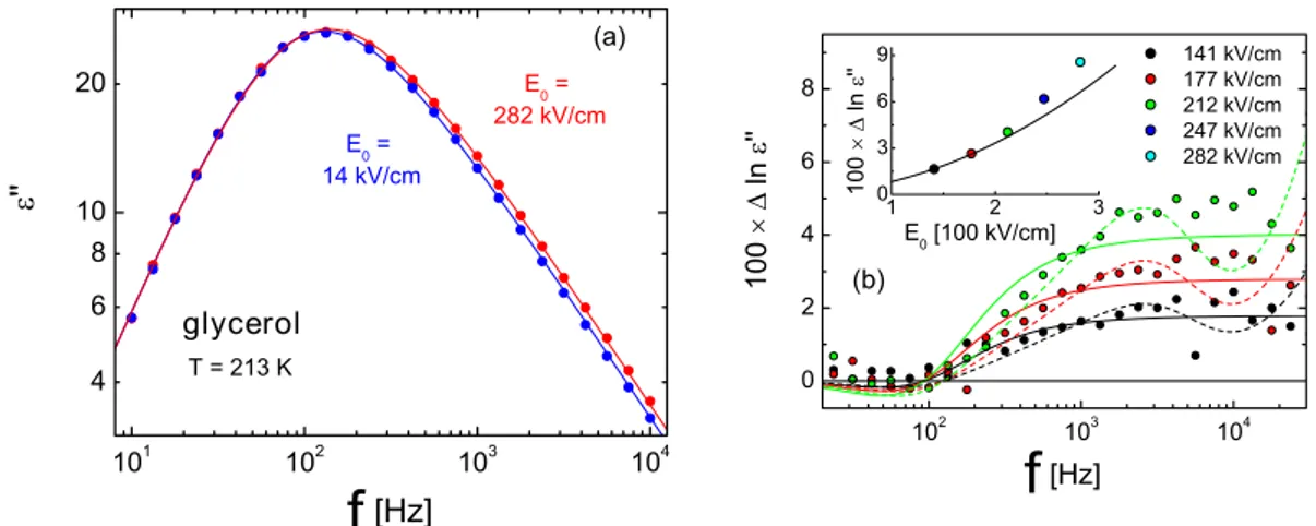 Figure 1.12 – Mesures sous champ fort. La figure a présente les mesures de ǫ ′′ (f) réalisées sur du glycérol surfondu à T = 213K avec E pompe = 282kV /cm (en rouge) et E sonde = 14kV /cm (en bleu)