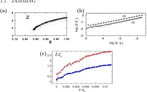Figure 1.10: Excess number of contacts close to Jamming. average contact number versus packing fraction: (a) in a simulation of foam [Durian, 1995]; (b) in a simulation of soft harmonic and hertzian spheres in 2D and in 3D [O’Hern et al., 2002]; (c) in an 