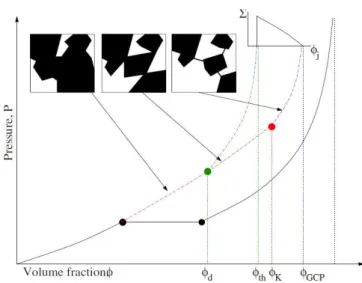 Figure 1.18: Schematic mean-field phase diagram of hard spheres in R 3 . (P, φ) diagram: the full black line represents the equilibrium phase diagram with the liquid-solid transition