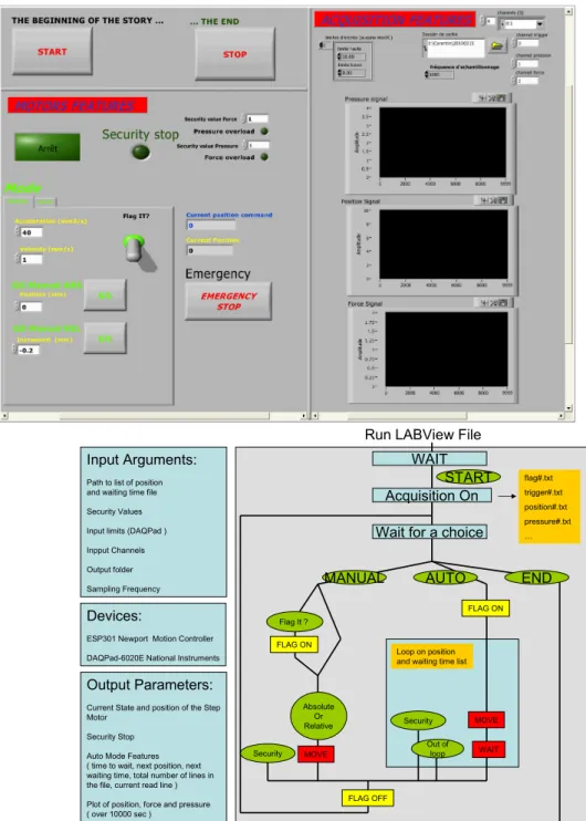 Figure 2.5: Control and acquisition software. Top: Interface. Bot- Bot-tom: Schematic organigram.