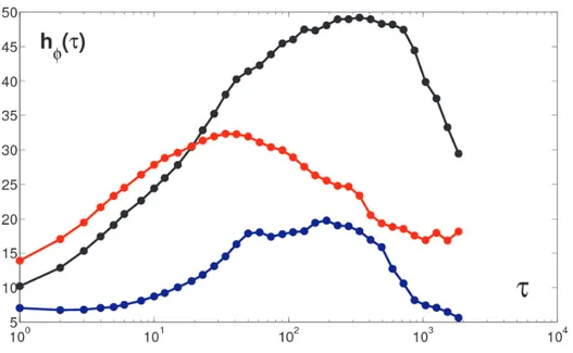 figure 3.36 la valeur χ ∗ 4 (φ) de ce maximum en fonction de la fraction surfacique.