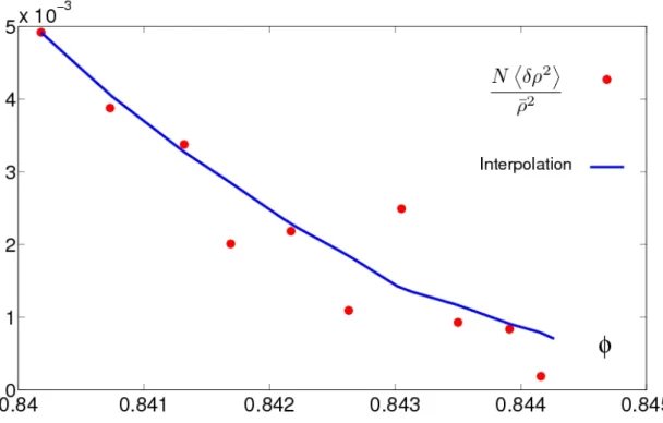 figure 3.46 en fonction de φ. Nous avons aussi représenté l’interpolation de ces points que nous utiliserons dans la suite pour évaluer la dépendance en φ de ces fluctuations.