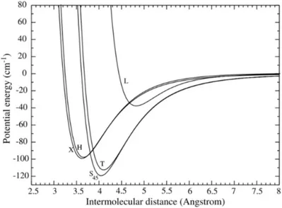 Figure 2.1.6 : Potential energy curves of (