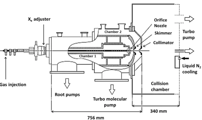 Figure 3.3.3 : Mechanical details of the gas jet setup and the pumping system [78].
